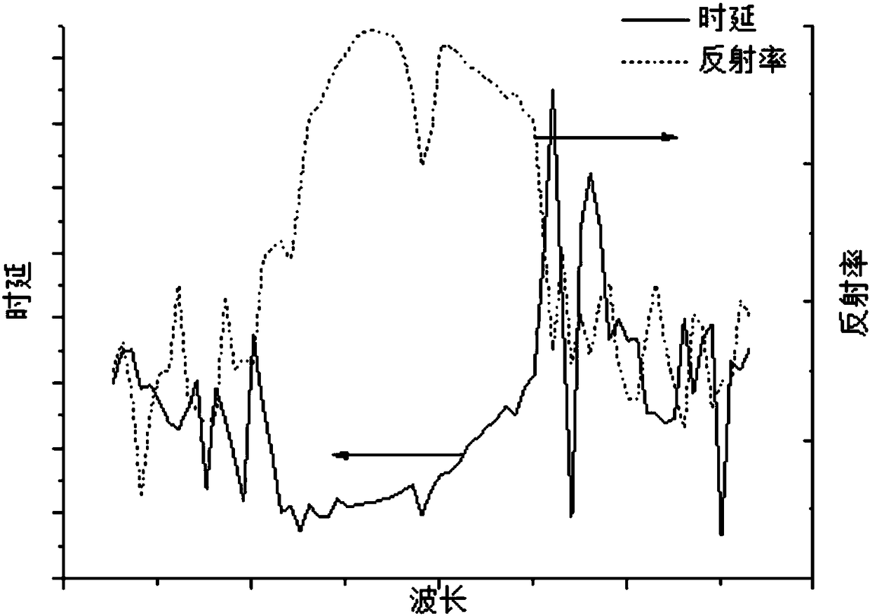 Nonlinear dispersion element-based photoelectric oscillator stress sensing system