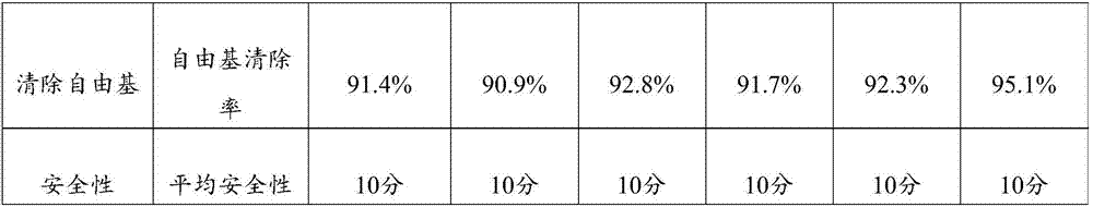 Antioxidant composition and skincare product containing same