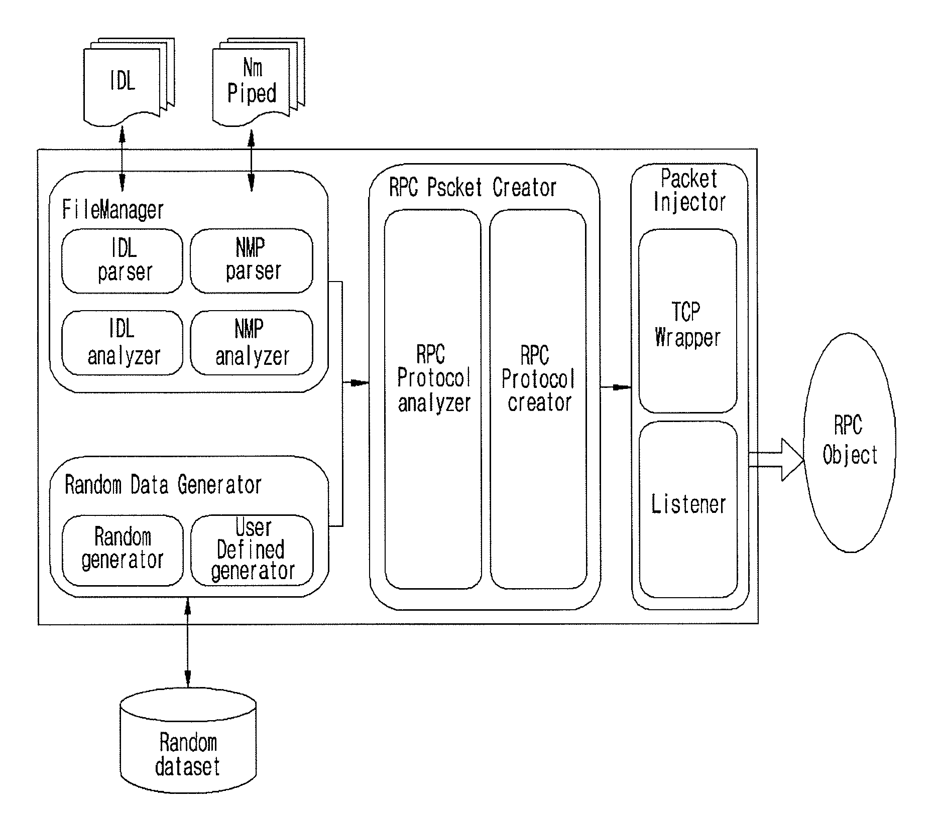 Fuzzing system and method of distributed computing environment (DCE) remote procedure call (RPC)