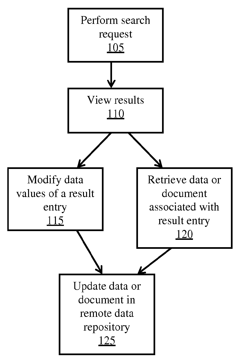 Remote Access of Heterogeneous Data