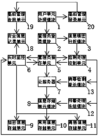 An Internet information security storage system with an anti-theft mechanism