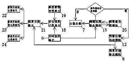 An Internet information security storage system with an anti-theft mechanism