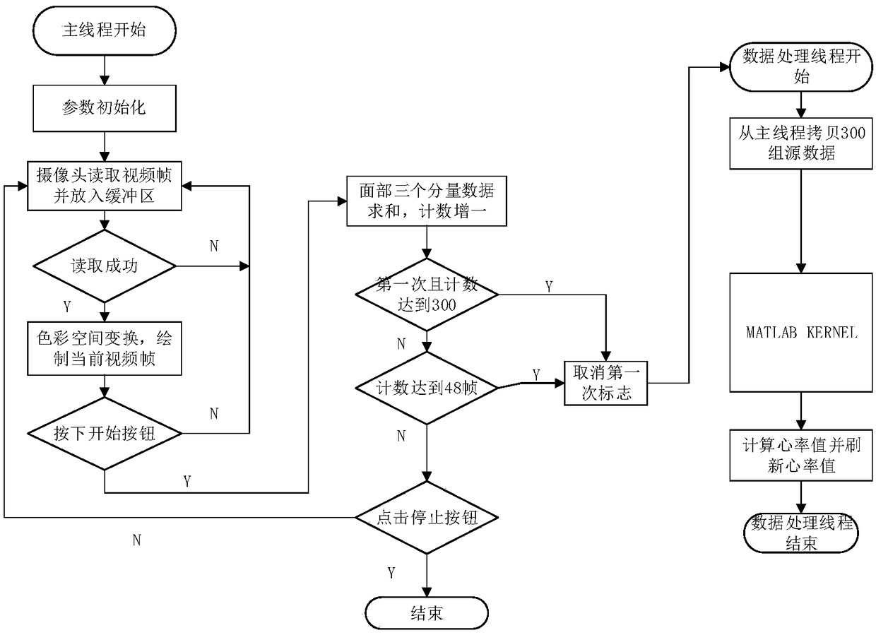 Embedded heart rate measuring system based on vision and measuring method thereof