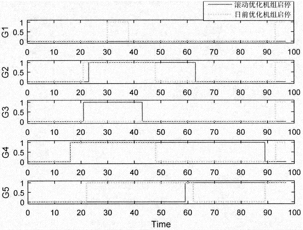 Wind-fire coordinated rolling dispatching method considering wind power characteristic