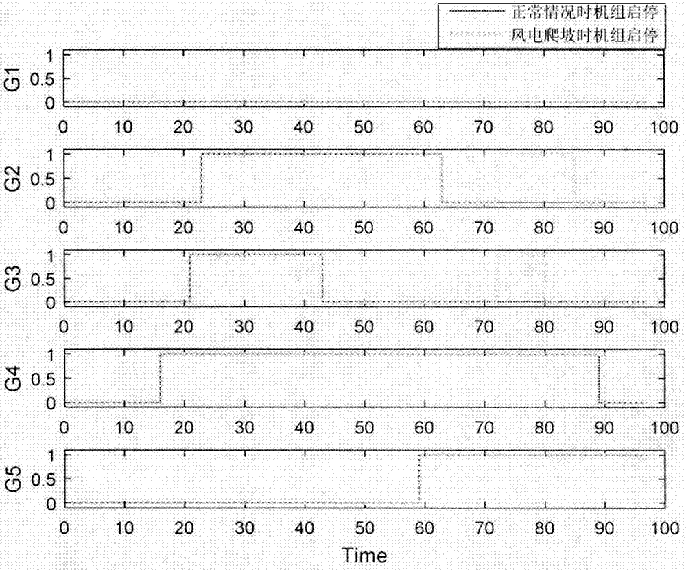 Wind-fire coordinated rolling dispatching method considering wind power characteristic