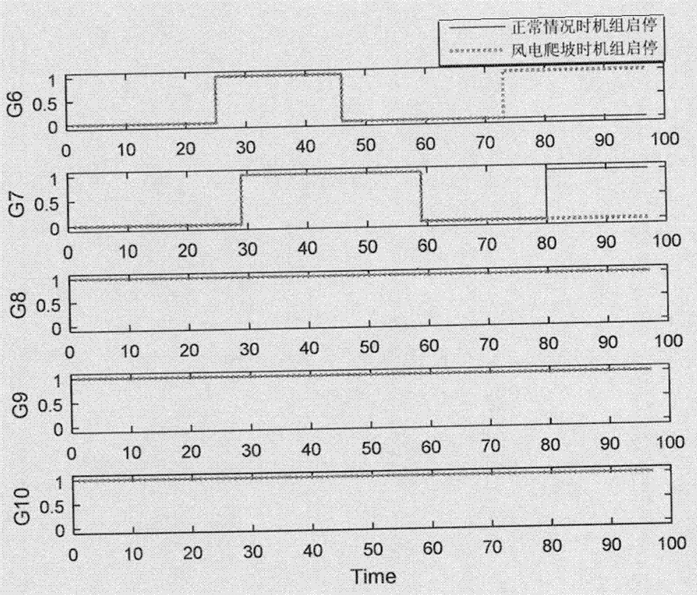 Wind-fire coordinated rolling dispatching method considering wind power characteristic