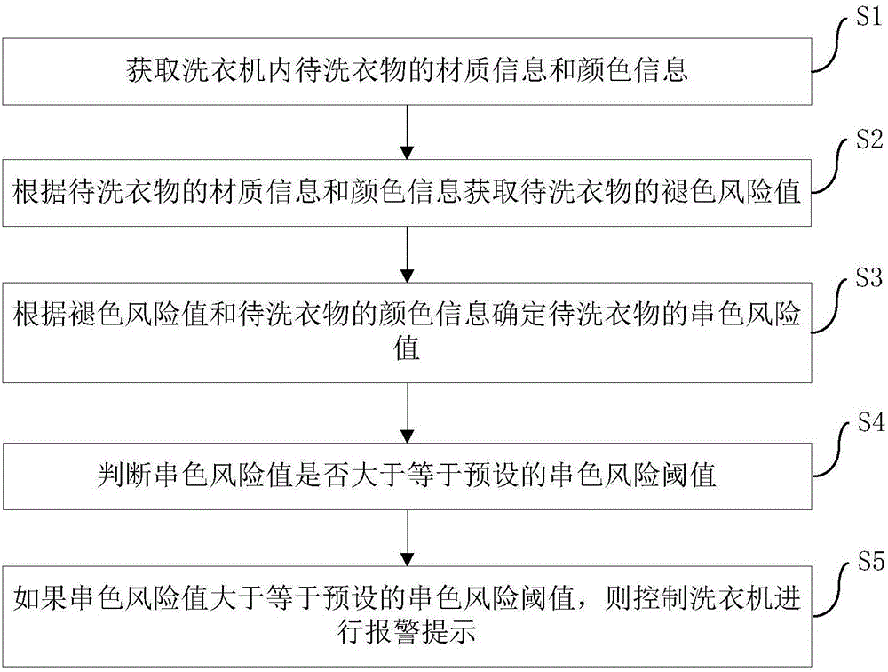 Washing machine control method and device, washing machine