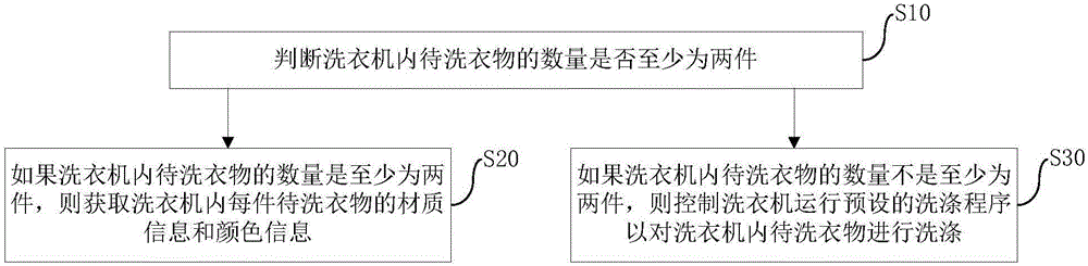 Washing machine control method and device, washing machine