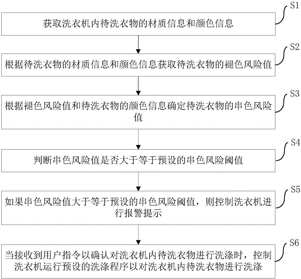 Washing machine control method and device, washing machine