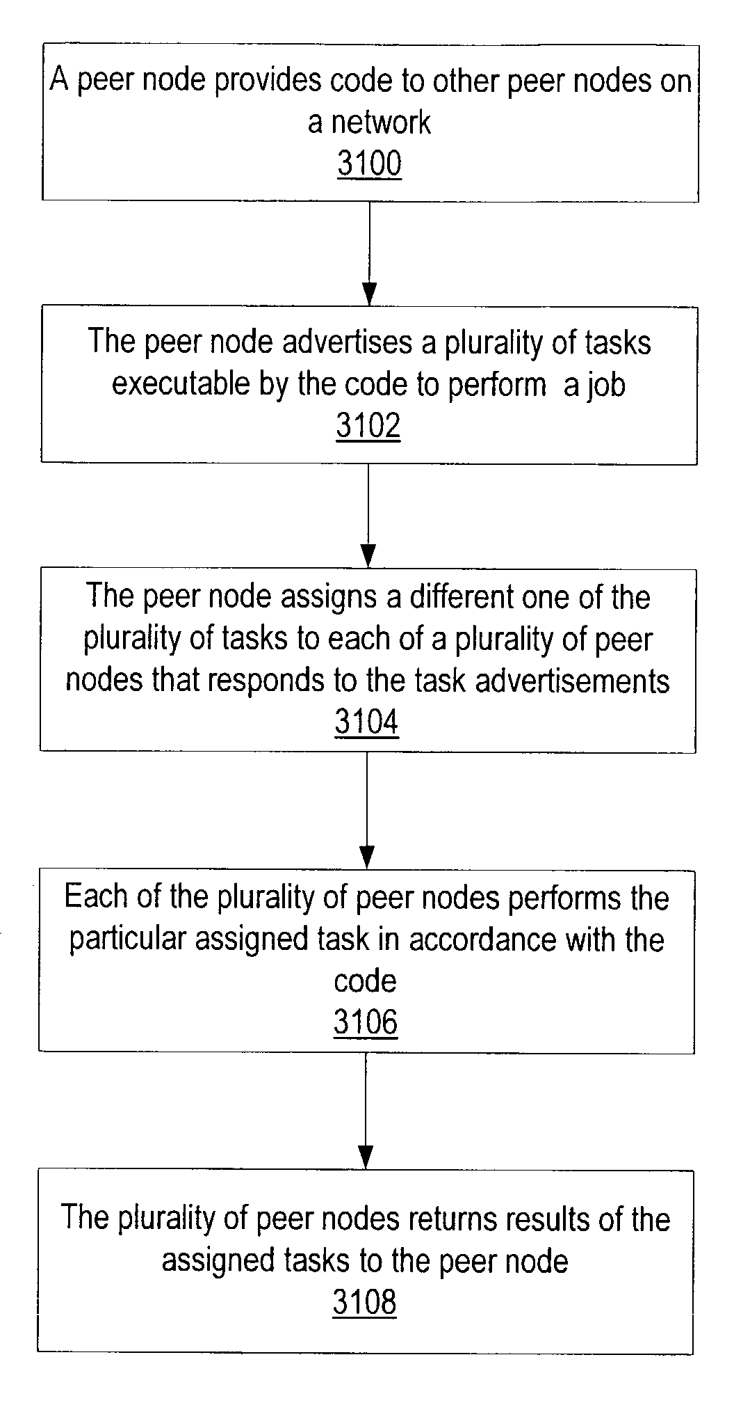 System and method for submitting and performing computational tasks in a distributed heterogeneous networked environment