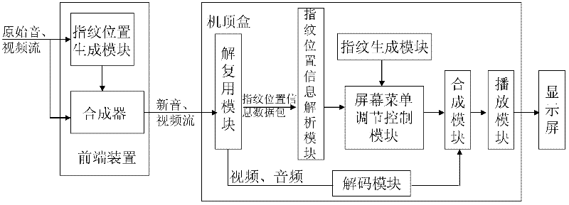 Method, device and system for preventing video fingerprint attacks