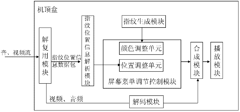 Method, device and system for preventing video fingerprint attacks