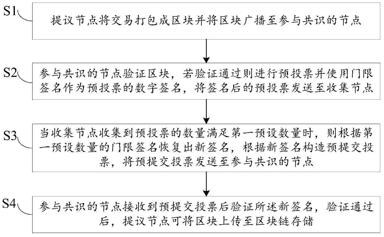 Block chain transaction rapid confirmation method and system