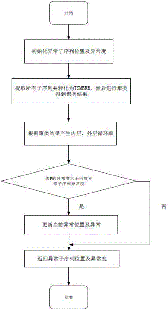 Method for detecting abnormal subsequence of single time series