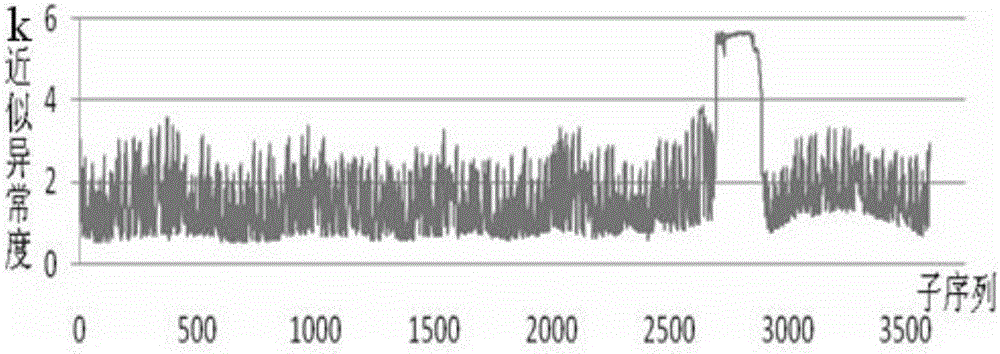 Method for detecting abnormal subsequence of single time series