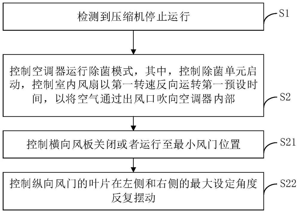 Method for controlling sterilization of air conditioner, air conditioner and computer readable storage medium