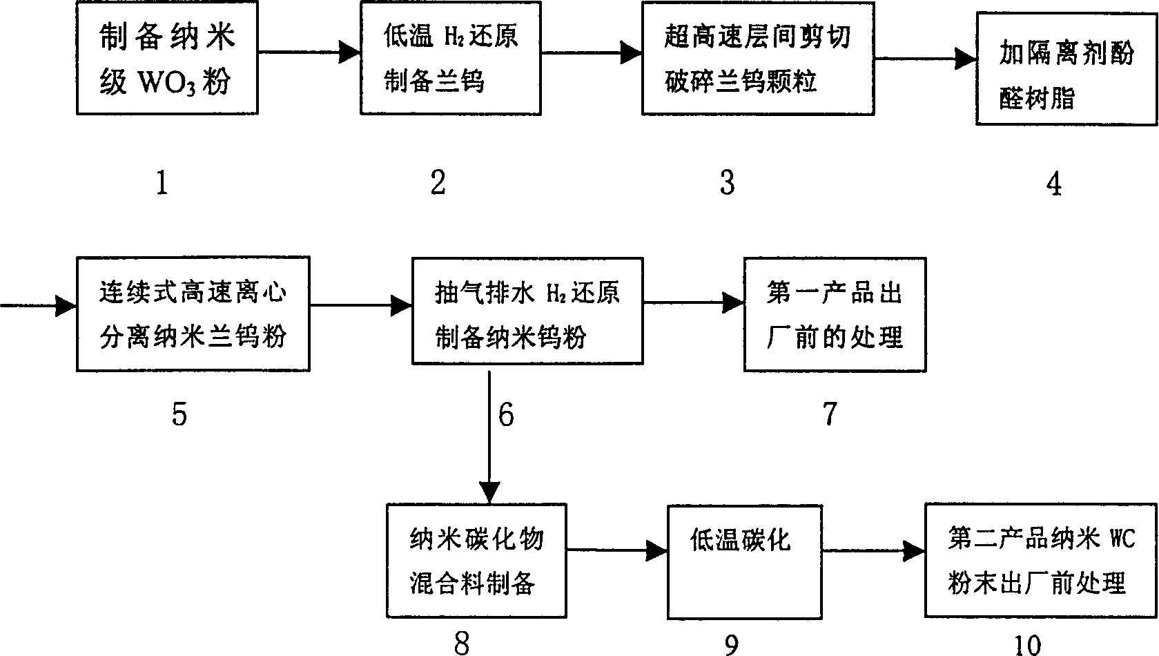 Preparation process of nano level tungsten powder and tungsten carbide powder