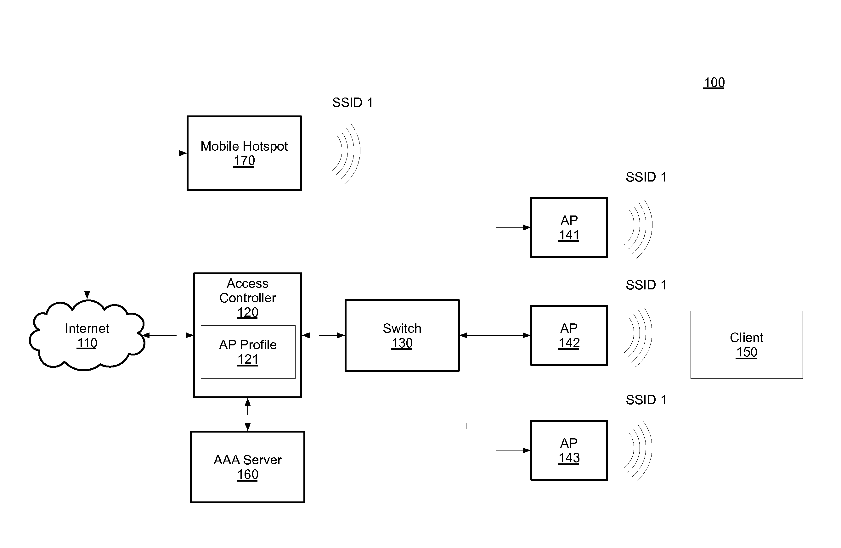 Mobile hotspot managed by access controller