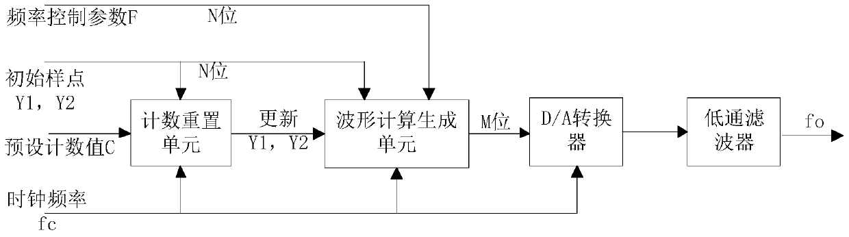 A high-precision and low-cost digital sine wave generator