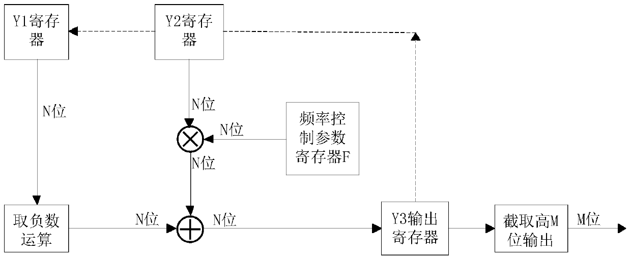 A high-precision and low-cost digital sine wave generator