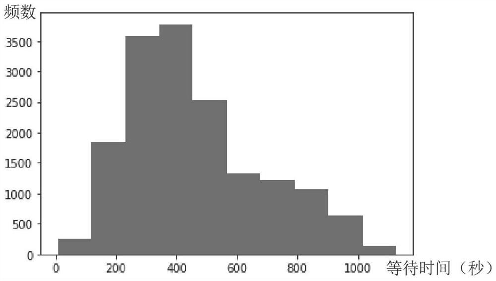 Method for calculating waiting time and waiting people number of rail station