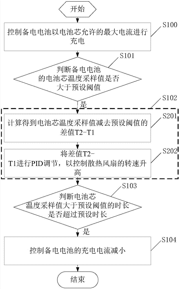 Storage equipment and standby battery charging method and control device therefor