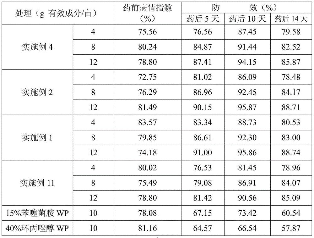 Bactericidal composition containing benthiavalicarb and cyproconazole and application thereof