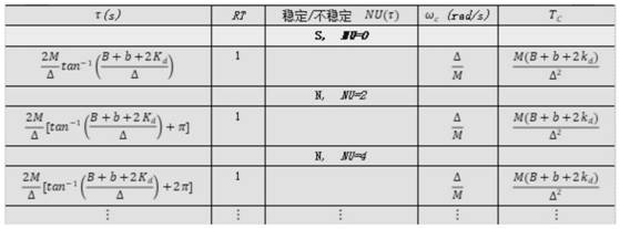 Control method of proportional derivative and damping controller