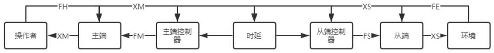 Control method of proportional derivative and damping controller