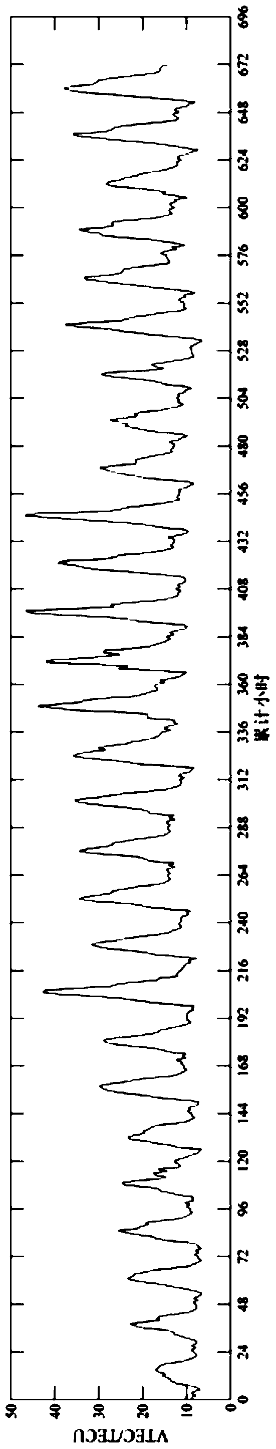 Prediction method of ionospheric vertical total electron content based on two-dimensional time series