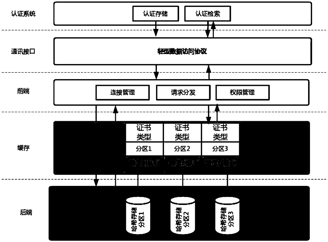 System and method supporting rapid storage and retrieval of large-scale authentication data