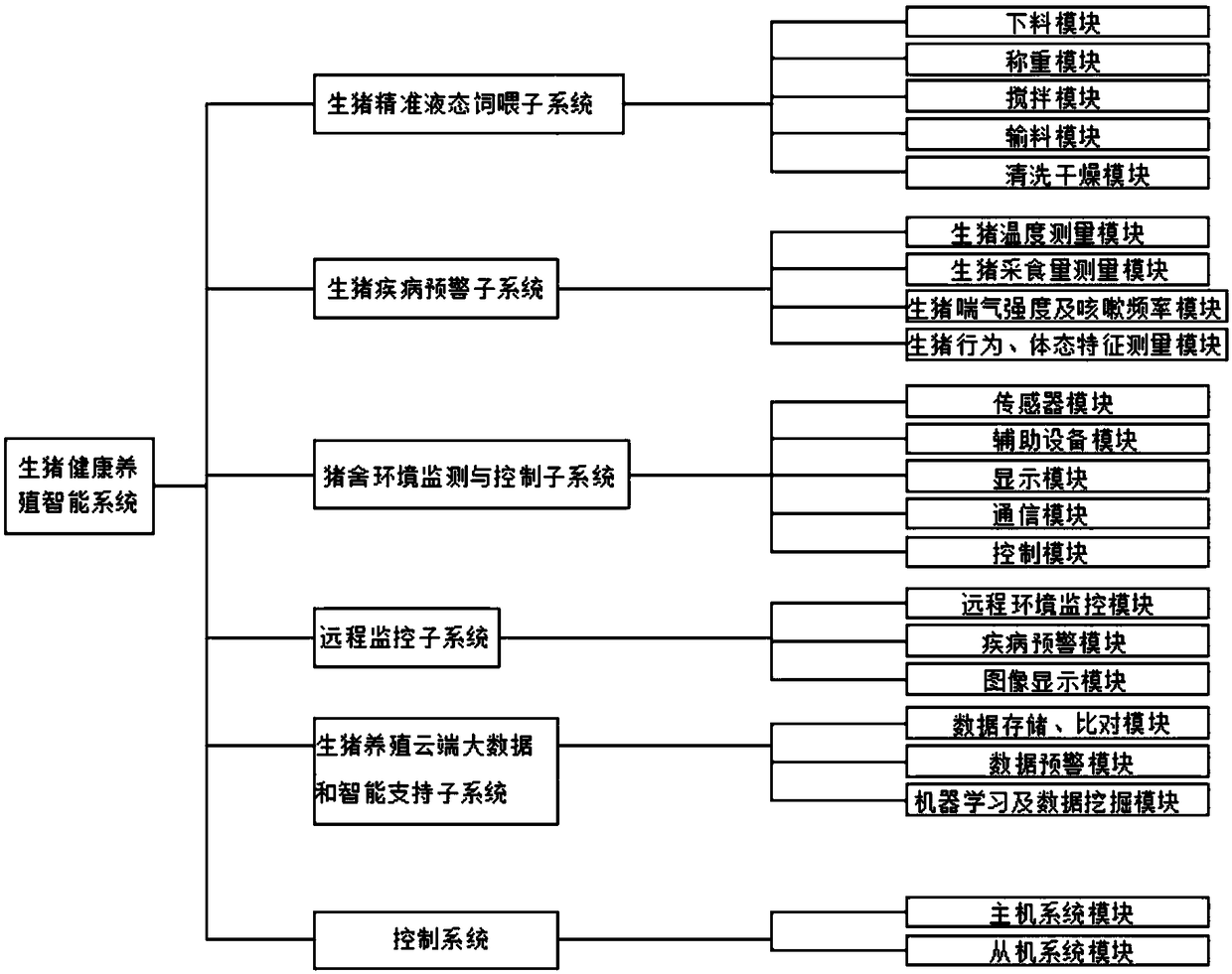 Intelligent system for healthy breeding of live pigs