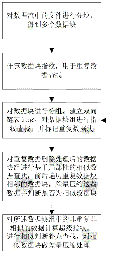 Differential compression method based on data de-duplication