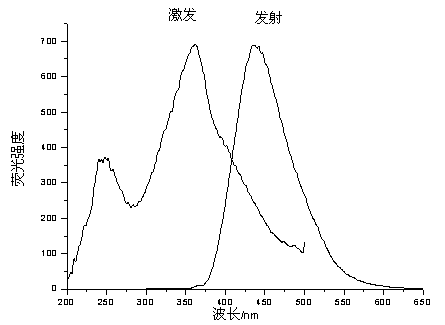 Preparation method of environment-friendly low-toxic fluorescent carbon nano particle liquor