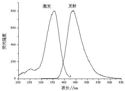 Preparation method of environment-friendly low-toxic fluorescent carbon nano particle liquor