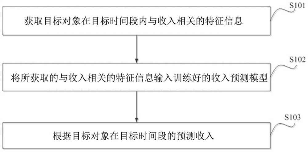 Revenue prediction method and system, electronic equipment and computer readable storage medium