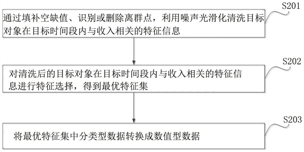 Revenue prediction method and system, electronic equipment and computer readable storage medium