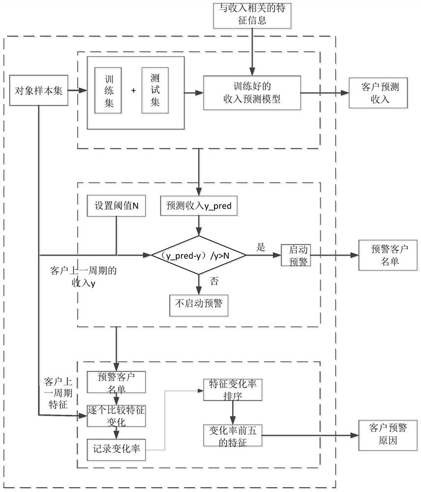 Revenue prediction method and system, electronic equipment and computer readable storage medium