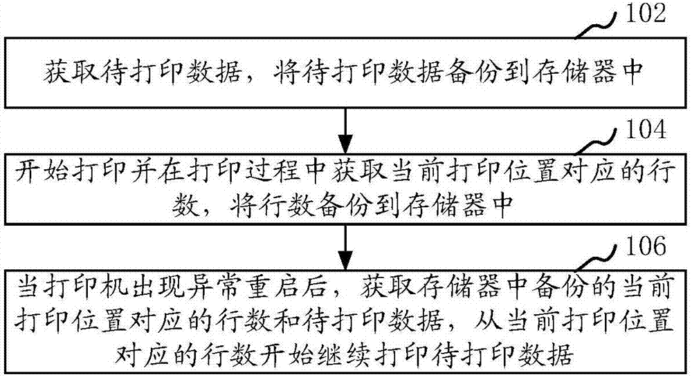 Printing method and apparatus of thermal printer