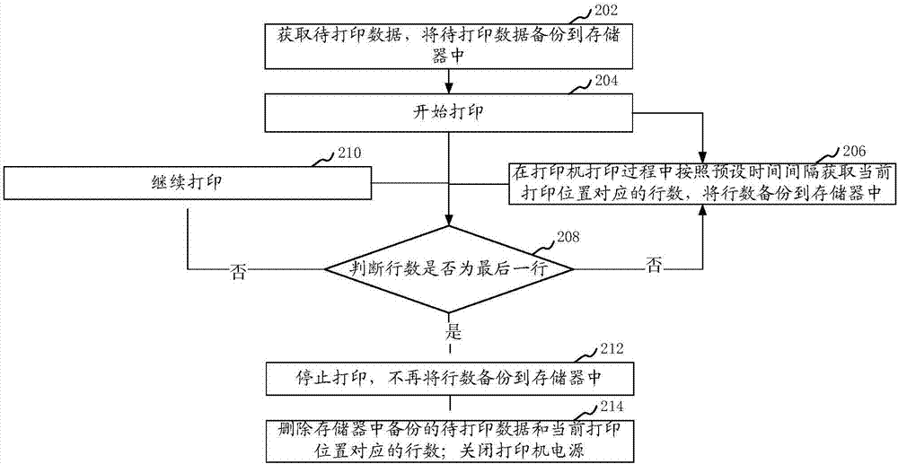 Printing method and apparatus of thermal printer