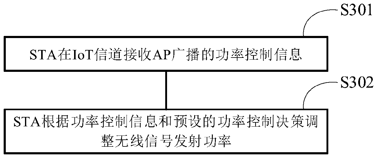 Wireless network power control method and system based on Internet of Things