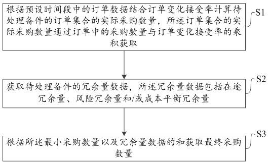 Multi-stage redundancy collection control method for spare part supply