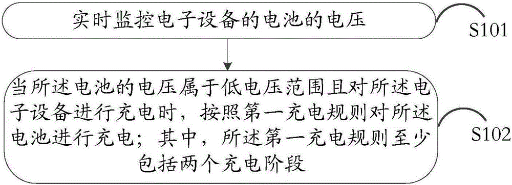 Charging method and electronic equipment