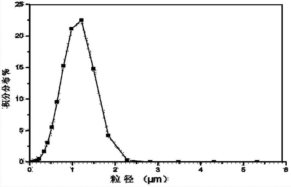 Method for preparing MnZn ferrite with adding silane coupling agent