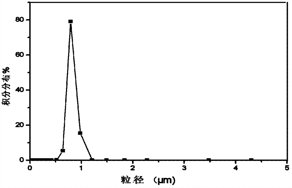 Method for preparing MnZn ferrite with adding silane coupling agent