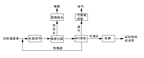 Treating method for landfill leachate