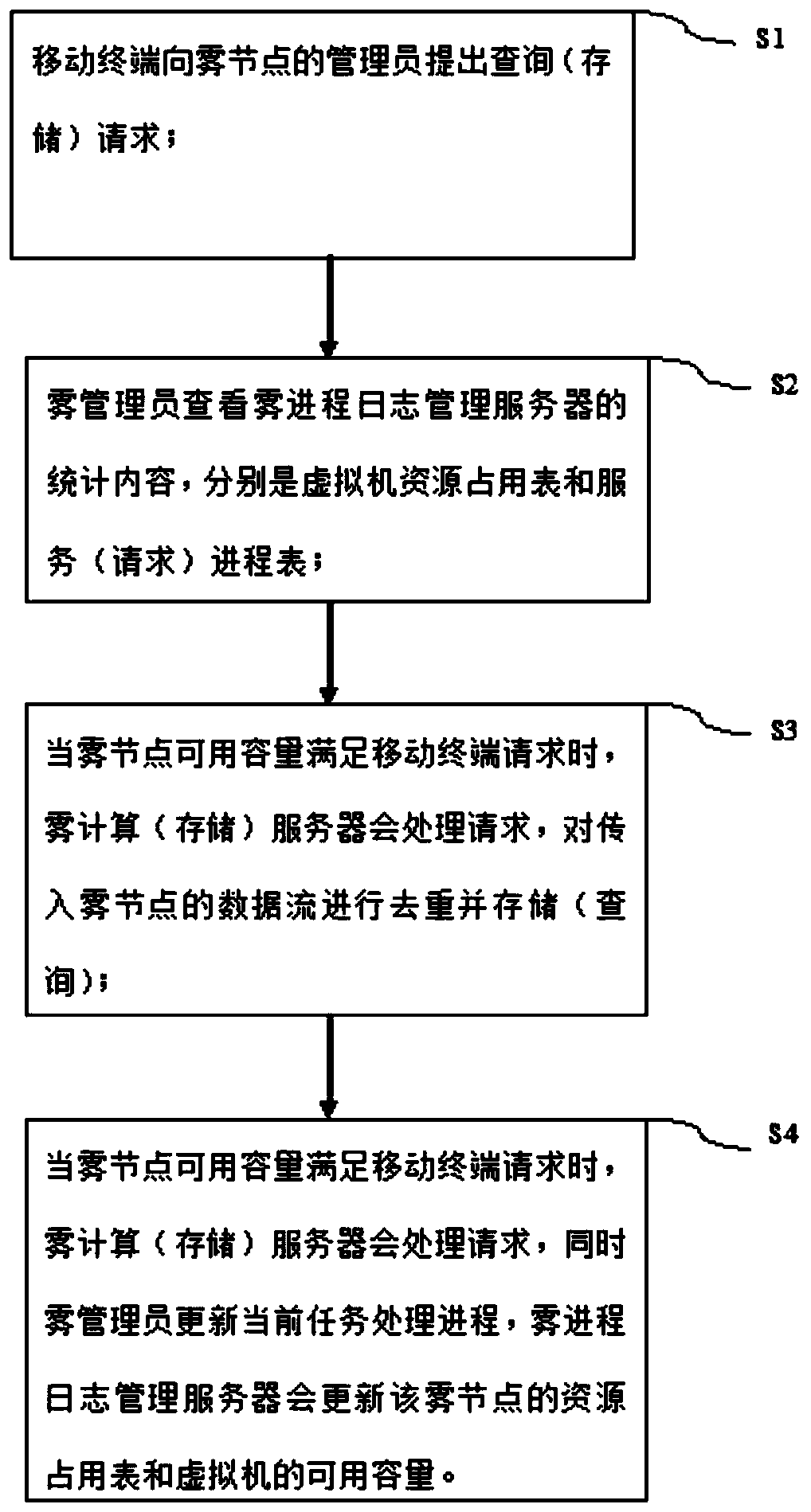 Fog storage data redundancy removal method based on repeated data deletion