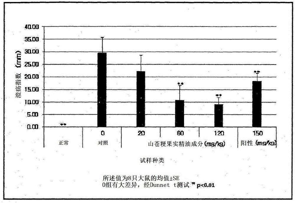 Composition for preventing and treating gastrointestinal diseases, containing essential oils extracted from litsea japonica fruit