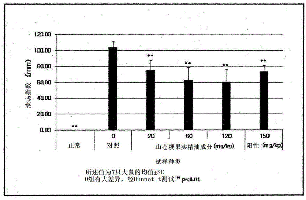 Composition for preventing and treating gastrointestinal diseases, containing essential oils extracted from litsea japonica fruit