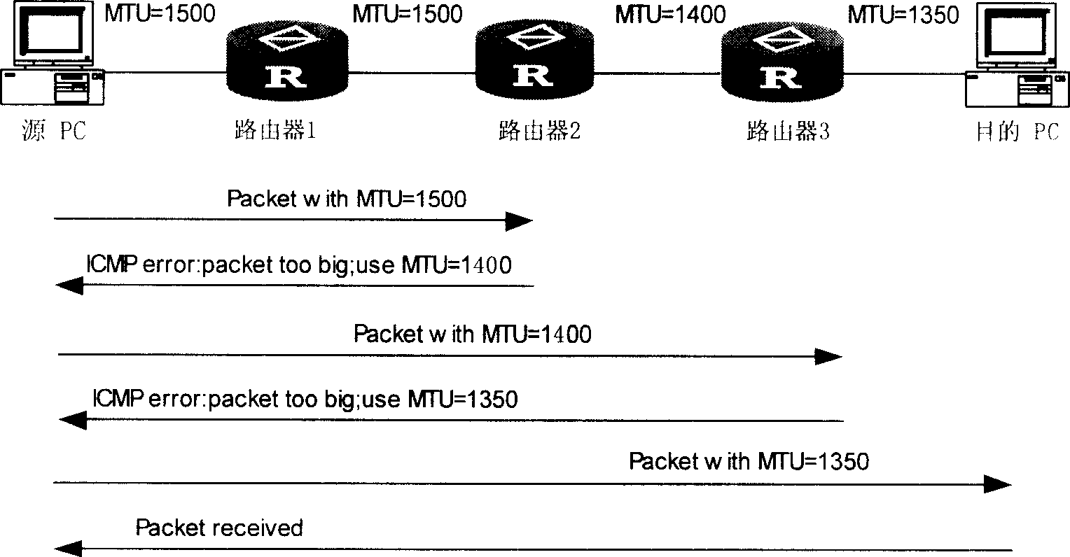 Method for detecting maximal transmission unit of path